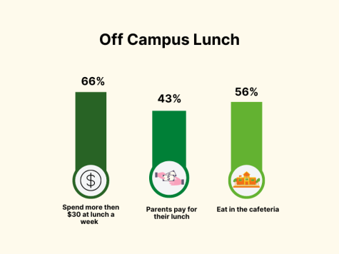 Off Campus Lunch Infographic