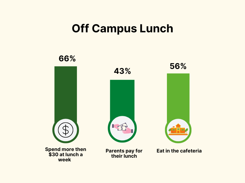 Off+Campus+Lunch+Infographic