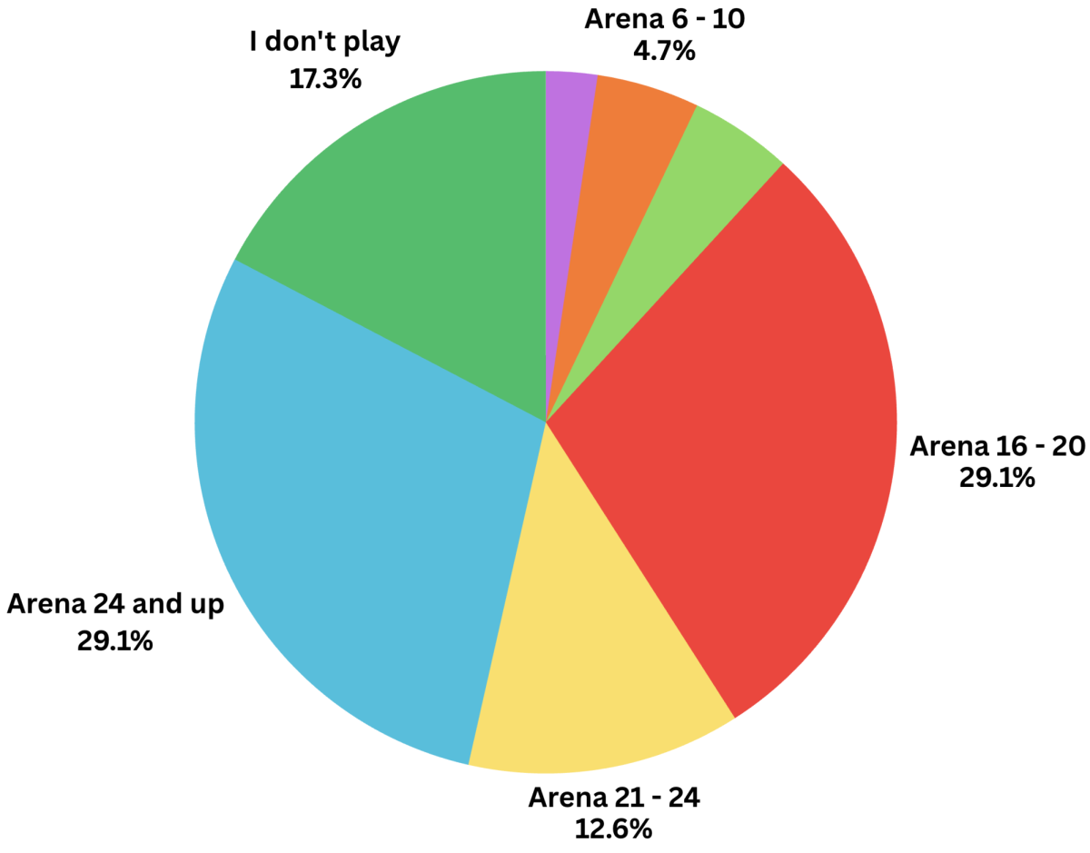 37 out of 127 people are in arena 24 and up. Only 6% of all Clash Royale players are above 10,000 trophies.